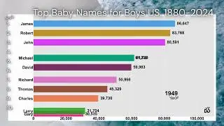 Top Boy Names Over Time  Baby Name Trends Animated