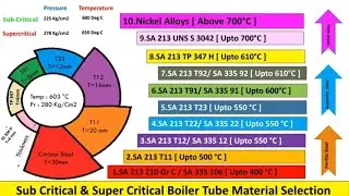Boiler Tube: Chemical Composition  Alloy Elements and its Uses