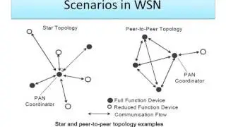 Webinar | Networking Simulation (Wireless Sensor Network)  held on 02:00 PM IST, 01st August, 2016