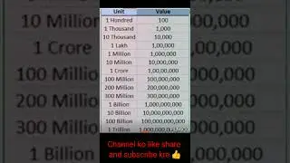 hundred, Thousand lakh crore million spelling 👍
