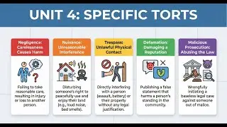U4 | Specific Torts Law Explained (Unit 4): Negligence, Defamation & Landmark Cases