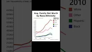 Average family net worth, by race/ethnicity #money #income #wealth #salary #family #realestate #usa