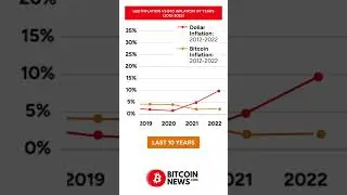 BTC Vs USD Inflation Chart