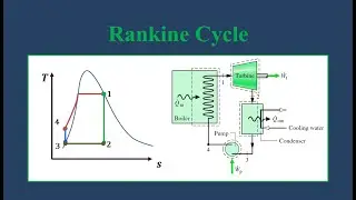 Ideal Rankine Cycle - Saturated and Superheated