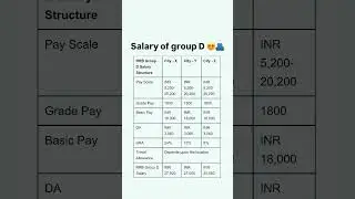 Railway group d salary 2025/railway group d salary #groupdsalary #groupd