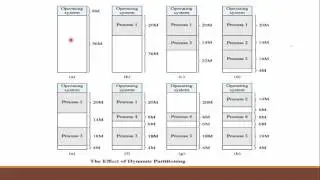 Operating System : Memory Partitioning