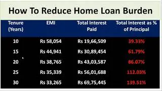 How to Reduce home Loan Burden