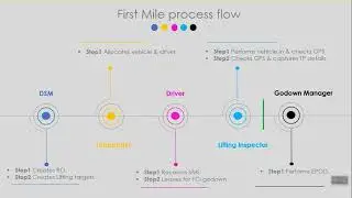 1. Introduction to DSM, Transporter, Lifting Inspector and Godown Manager