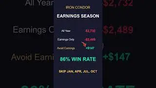 86% Win Rate on Iron Condors - Here's How #shorts #options #trading