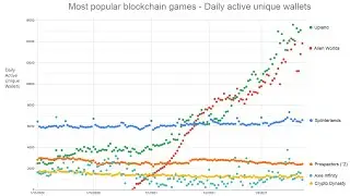 Most Popular Blockchain Games | February 2021