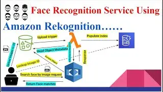 Facial Recognition Service Using Amazon Rekognition AI Service