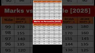 🚨Exact MARKS VS PERCENTILE January Attempt JEE Mains 2025 | Marks vs Percentile JEE Mains 2025  #jee