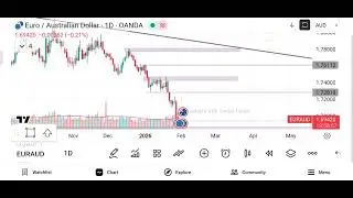 🔥 EURAUD BIG MOVE ALERT! | Multi Time Frame Analysis | 29 Jan 2026