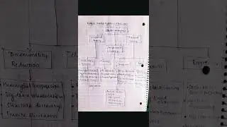 Machine learning algorithms learning tasks|supervised reinforncement| uses of ml engineering #shorts