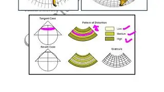 Gate Geomatics (GE) 2026| Concept of Secant Projections| Difference between Tangent & Secant case|