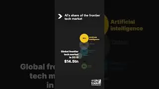 By 2033, AI could quadruple its share of the global frontier technology market
