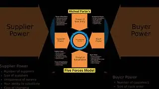 Porter&rsquo;s Five Forces Model #mba #shorts #business #studies #strategy #education