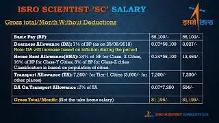 ISRO Scientist-'SC' Salary After 7th Pay Commission || June 2018