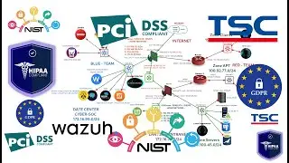 Cyber-G&eacute;ostrat&eacute;gie - Gestion de Conformit&eacute; aux normes HIPAA, PCI DSS, NIST, GDPR, TSC avec Wazuh