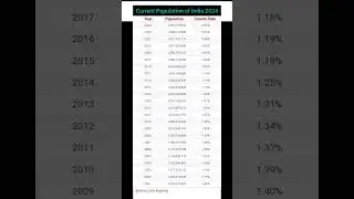 Current Population of India 2024 ||