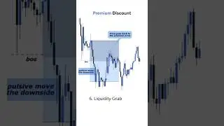 Premium Discount zones