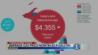 Average Gas Price Now $4.42 a Gallon