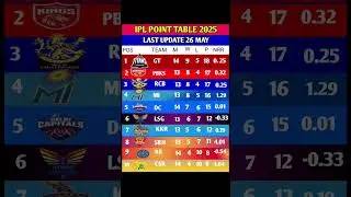 IPL 2025 Points Table Match 67 ke Baad | Ek Match Ne Sab Palat Diya! #ipl2025 #iplpointstable#shorts