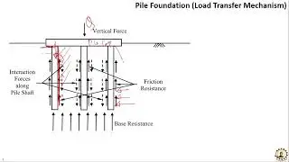 Lecture 3 Module 2 Pile Foundation   Load Transfer Mechanism online video cutter com