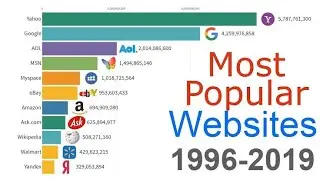 Most Popular Websites 1996 - 2019