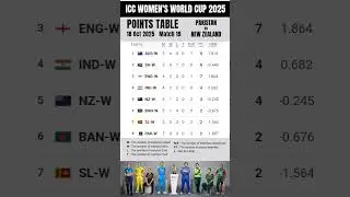 ICC Women's World Cup 2025 | Points Table |  New Zealand vs.Pakistan (18 Oct 2025)