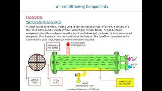 Water cooled condenser