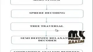 Final Year Projects 2015 | A Reduced - complexity MIMO Receiver via Channel Ordering