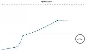 World population evolution -4000 - 2020