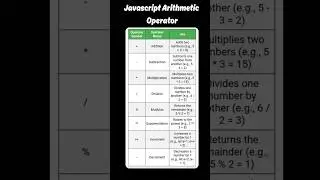 Javascript Arithmetic Operator 