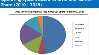 India Smartphone Market & Operating System Analysis Forecast