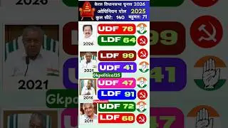 केरल विधानसभा चुनाव ओपिनियन पोल 2025 Kerala Assembly Elections 2026|#KeralaElection2026 #OpinionPoll
