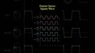 fourier series - square wave #maths #statistics #datascience