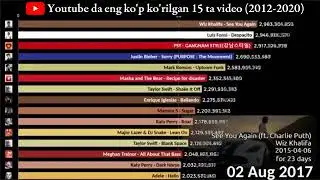 Eng ko'p ko'rilgan vediolar