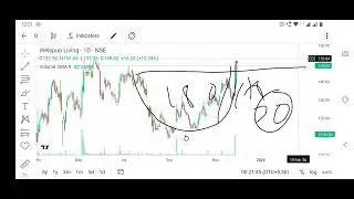 Chart analysis of Rico auto, Welspun living and varun Beverages Ltd 