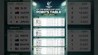 ICC U19 World Cup 2026 &ndash; Updated Points Table (All Groups)