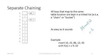 Hashing