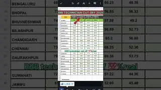 Rrb technician cut off 2024 #rrb #cutoff #trand #short
