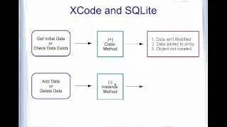 XCodeandSQLite