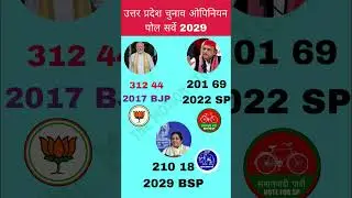 👉UP Election 2029: Opinion PollResults & Seat Prediction #loksabha#bjp #inc