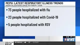 MCPH: 73 people hospitalized with the flu since October 1st