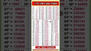 Square root and cube root 1 to 100 || Square 1 to 100 numbers || Cube 1 to 100 numbers #square #cube