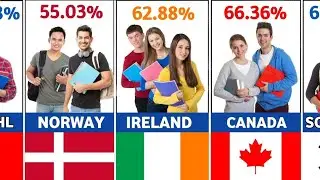 Most Educated Countries In The World 2025.