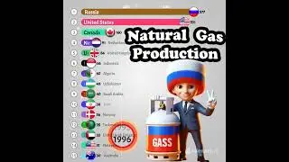 Tracking Natural Gas Output: Production Trends by Country, 1980-2022