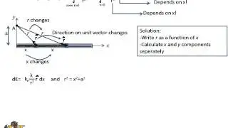 Electric field of a continuous charge distribution - a uniformly charged rod