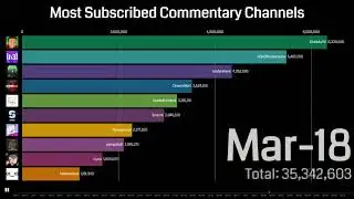 Most Subscribed To Commentary Channels (2011-2020)